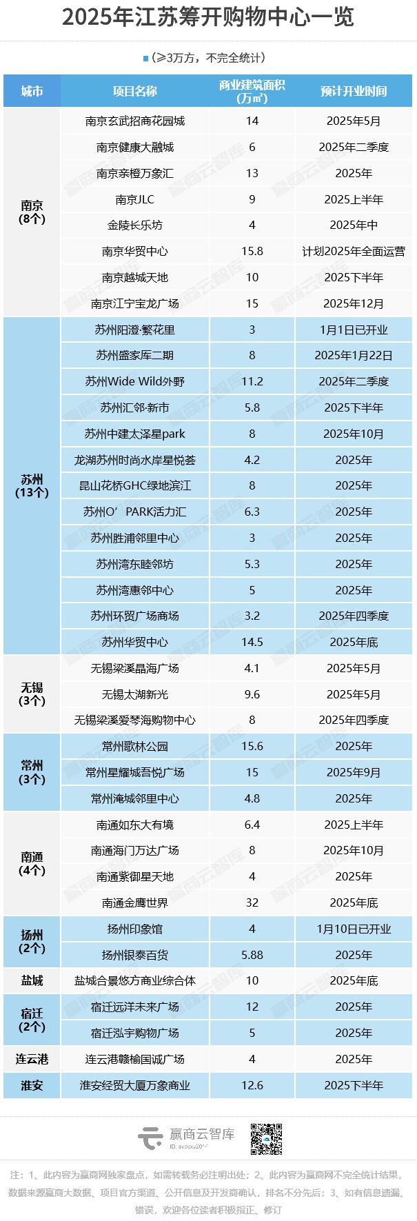 wns888556638个！2025年江苏筹开项目剧透来了