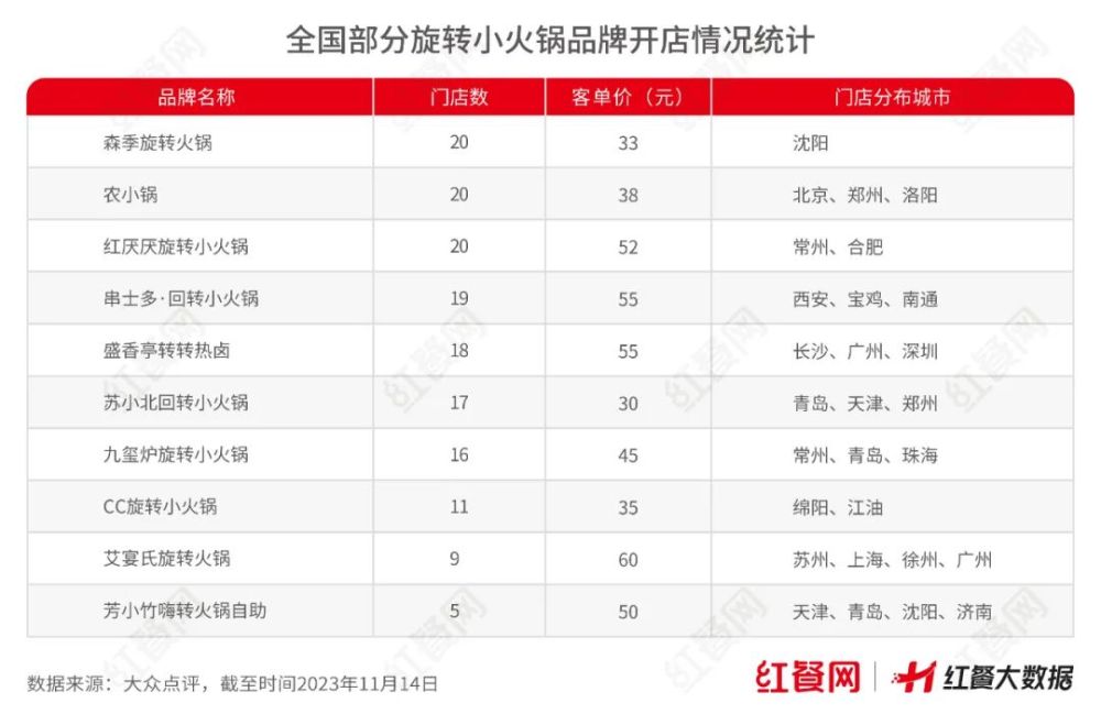 威尼斯官方网站人均低至30元年青人列队吃！一批扭转小暖锅在天下“翻红”