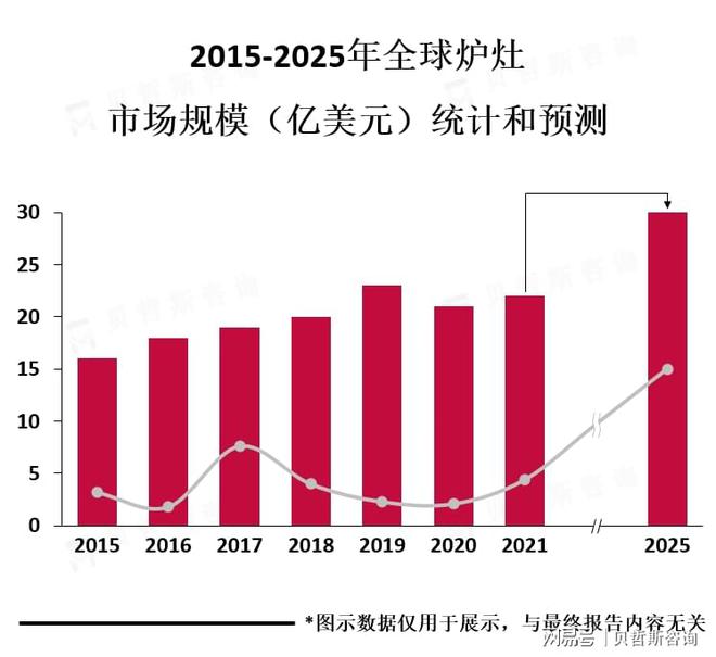 wns8885566估计到2027年环球炉灶行业市场范围将增加至200亿美圆