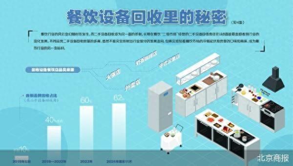 威尼斯官方网站二手装备收受接管商眼中的冷暖餐饮业